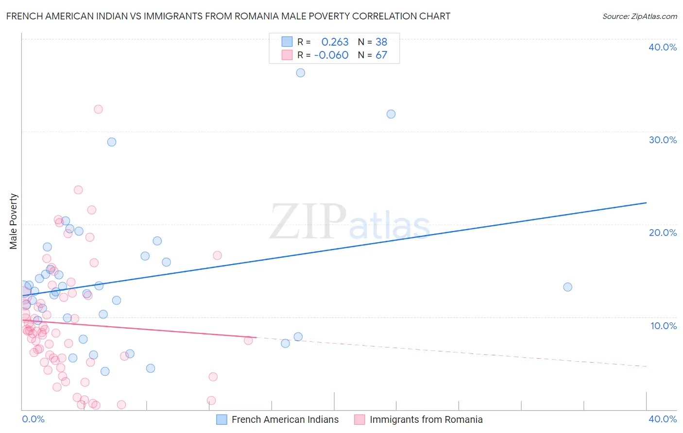 French American Indian vs Immigrants from Romania Male Poverty