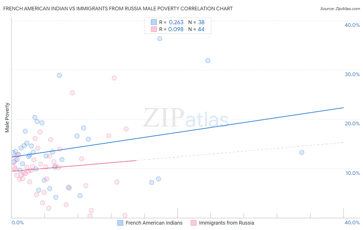 French American Indian vs Immigrants from Russia Male Poverty