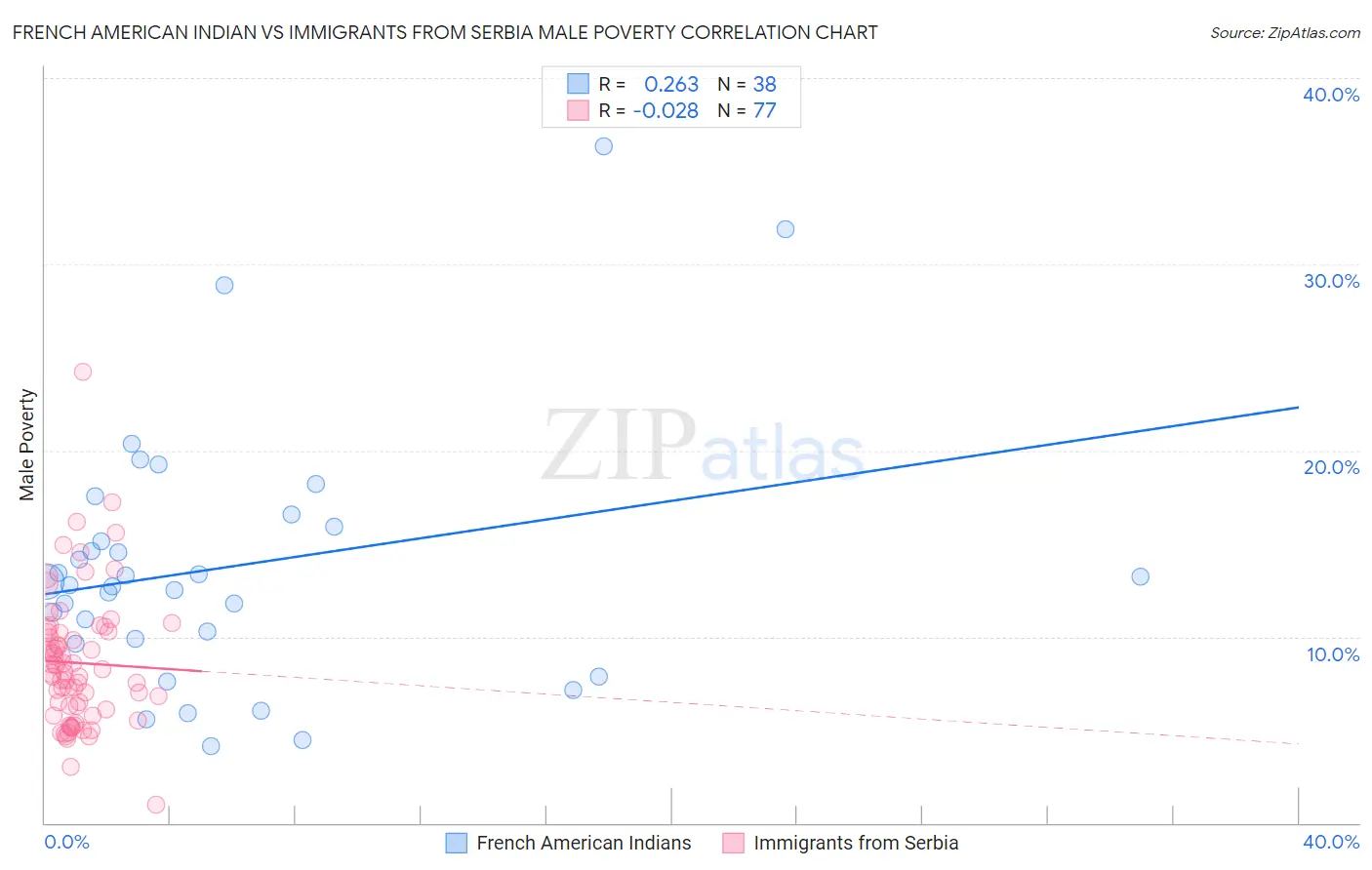 French American Indian vs Immigrants from Serbia Male Poverty