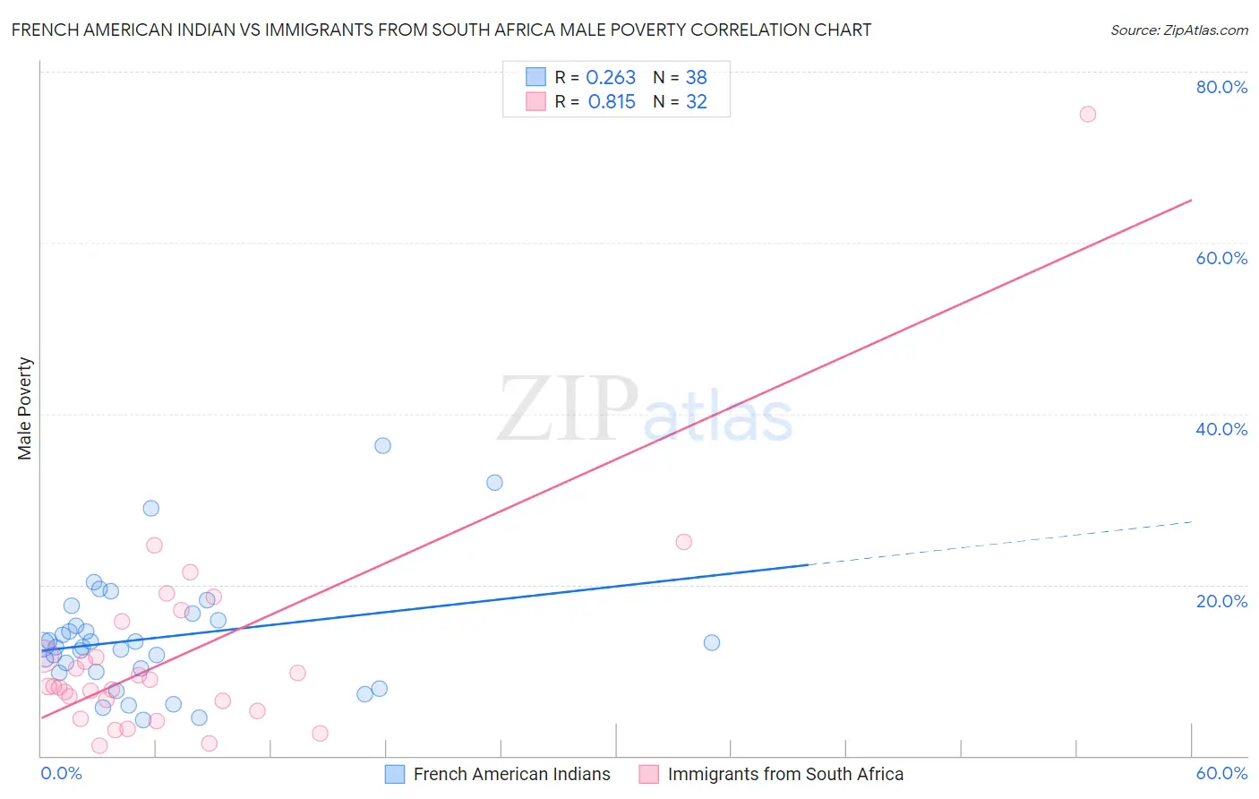 French American Indian vs Immigrants from South Africa Male Poverty