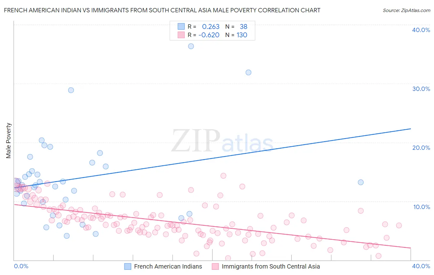 French American Indian vs Immigrants from South Central Asia Male Poverty