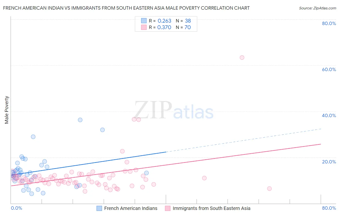 French American Indian vs Immigrants from South Eastern Asia Male Poverty