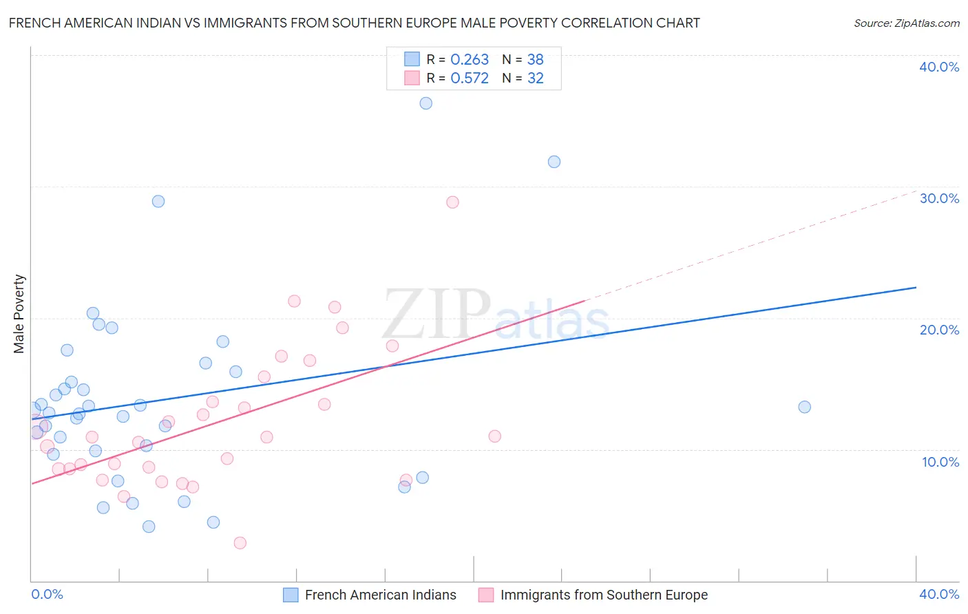 French American Indian vs Immigrants from Southern Europe Male Poverty