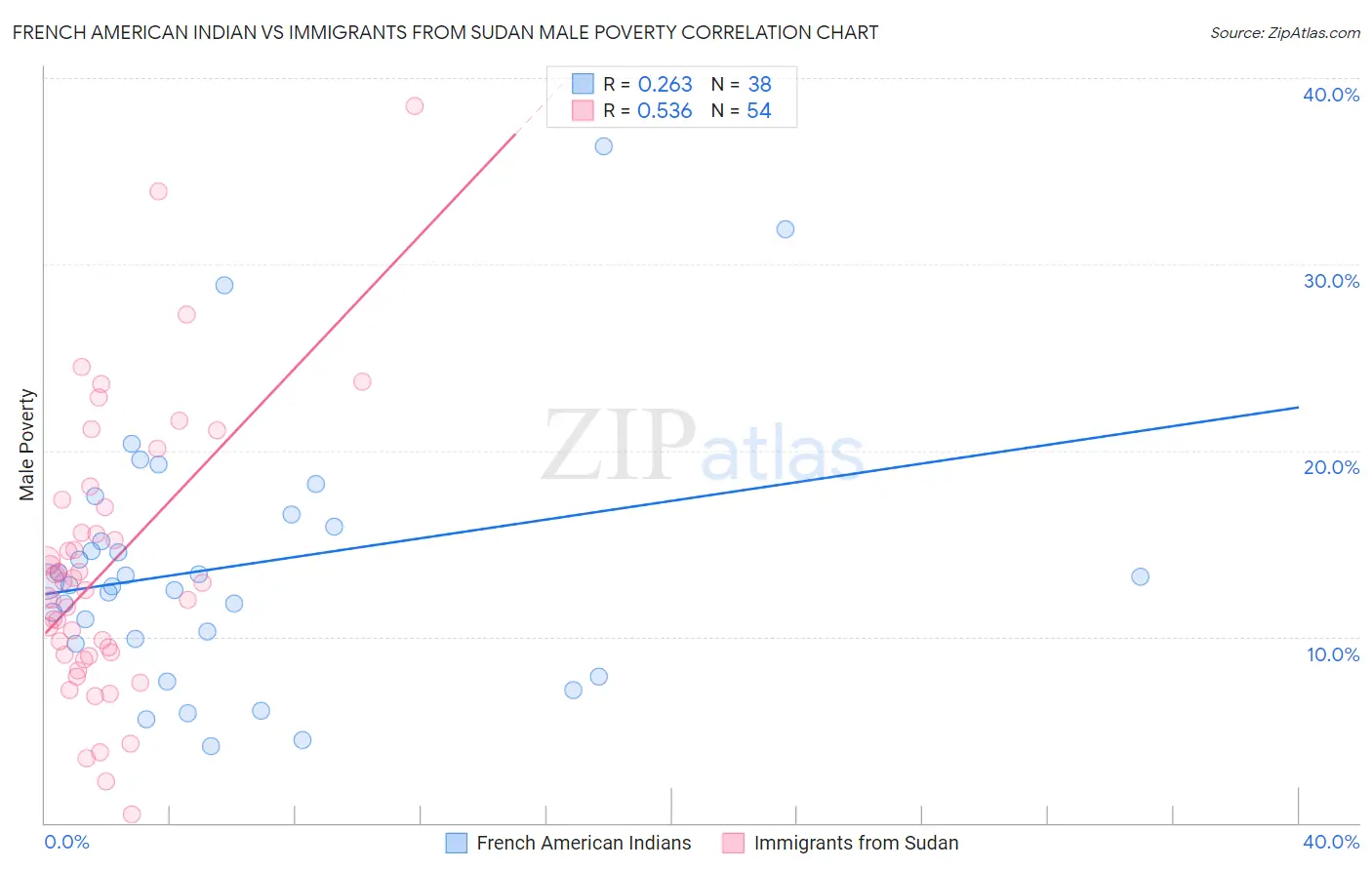 French American Indian vs Immigrants from Sudan Male Poverty