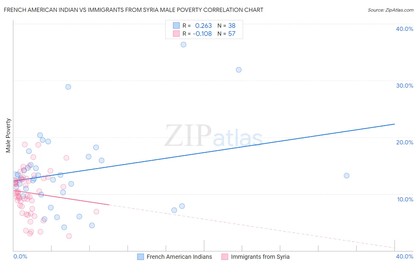 French American Indian vs Immigrants from Syria Male Poverty