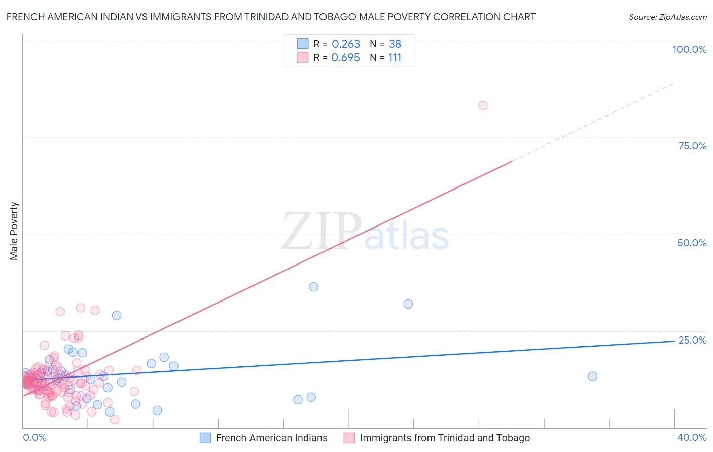 French American Indian vs Immigrants from Trinidad and Tobago Male Poverty