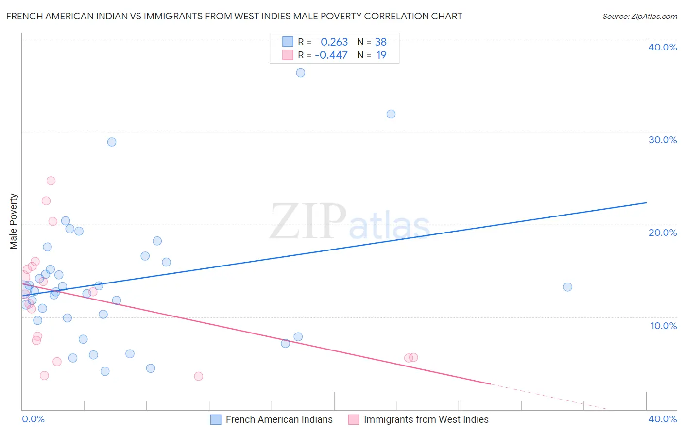 French American Indian vs Immigrants from West Indies Male Poverty