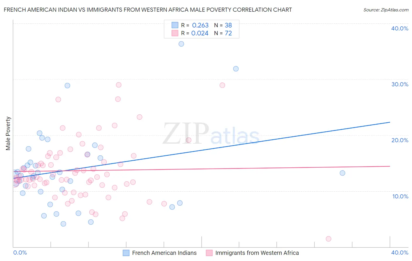 French American Indian vs Immigrants from Western Africa Male Poverty
