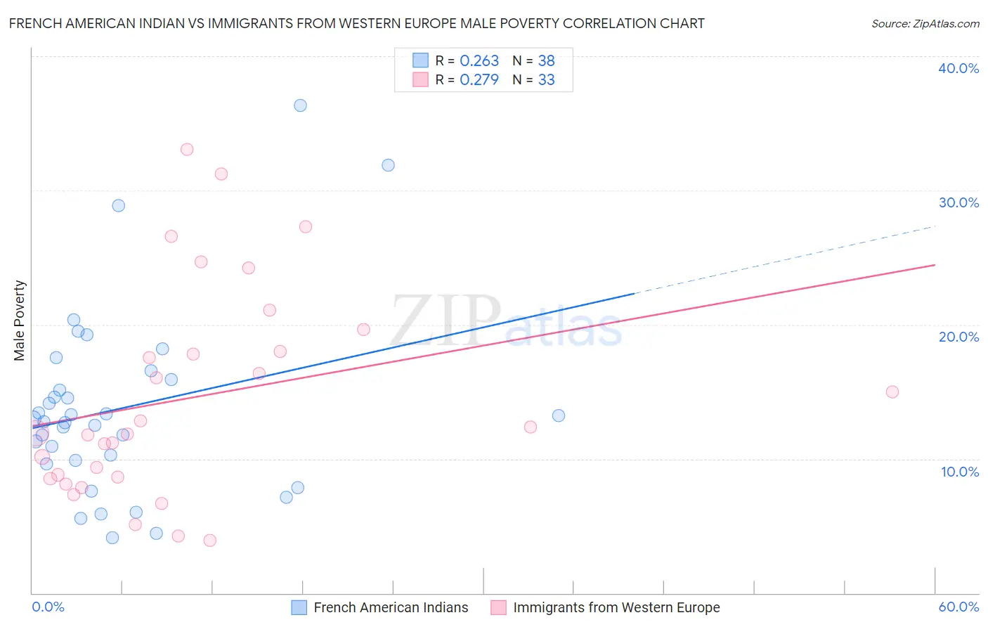 French American Indian vs Immigrants from Western Europe Male Poverty