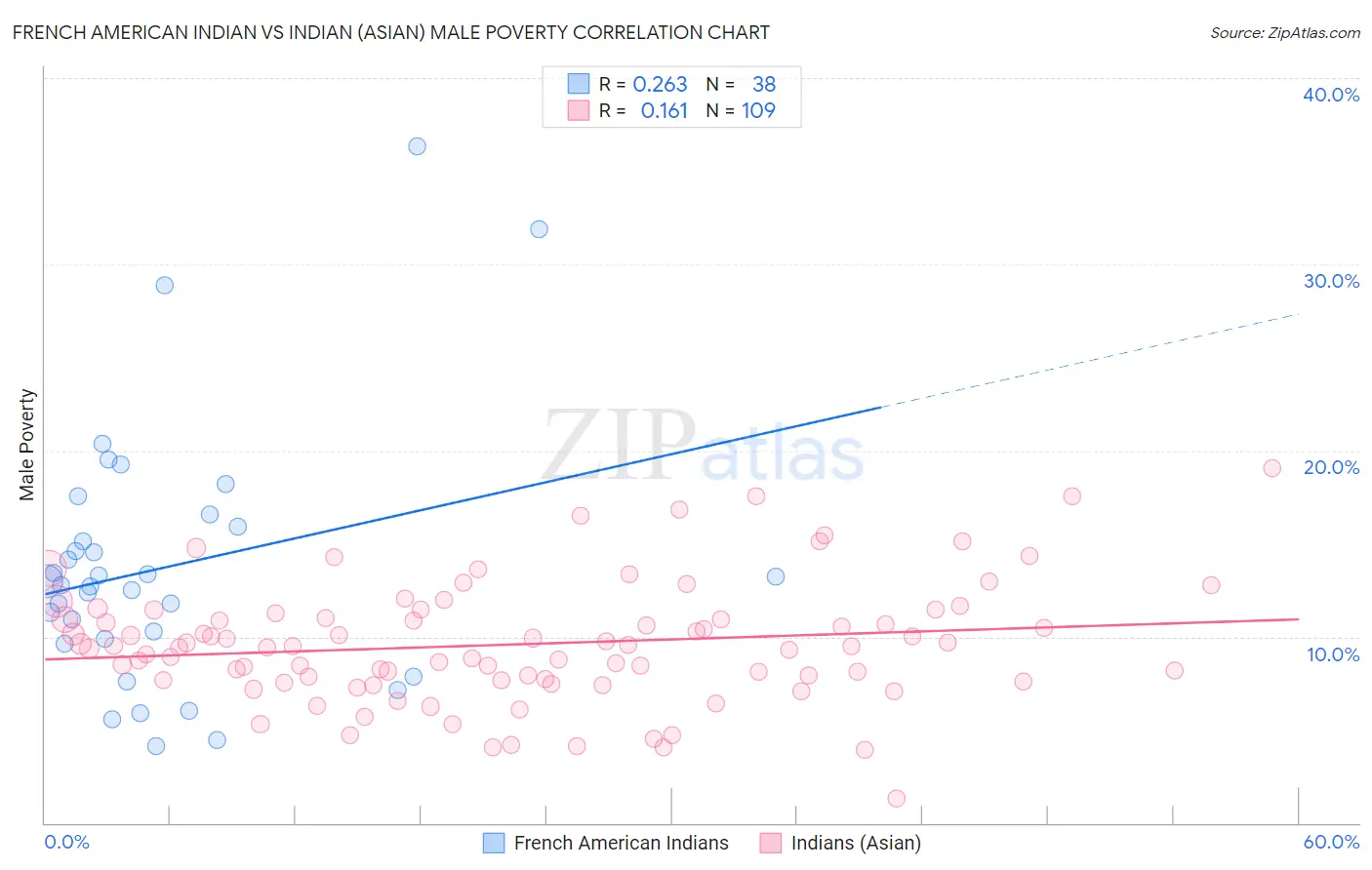 French American Indian vs Indian (Asian) Male Poverty