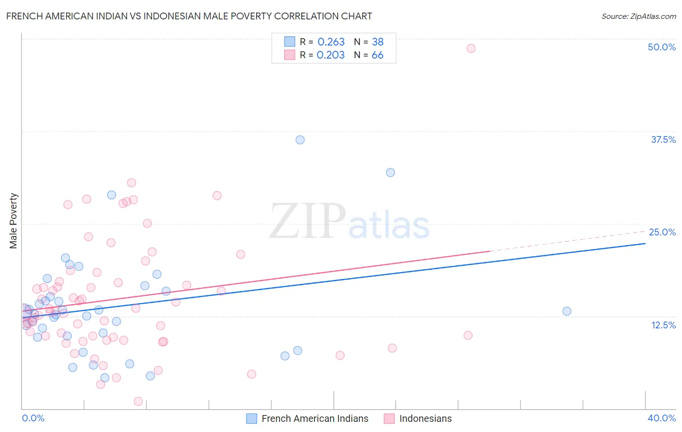 French American Indian vs Indonesian Male Poverty