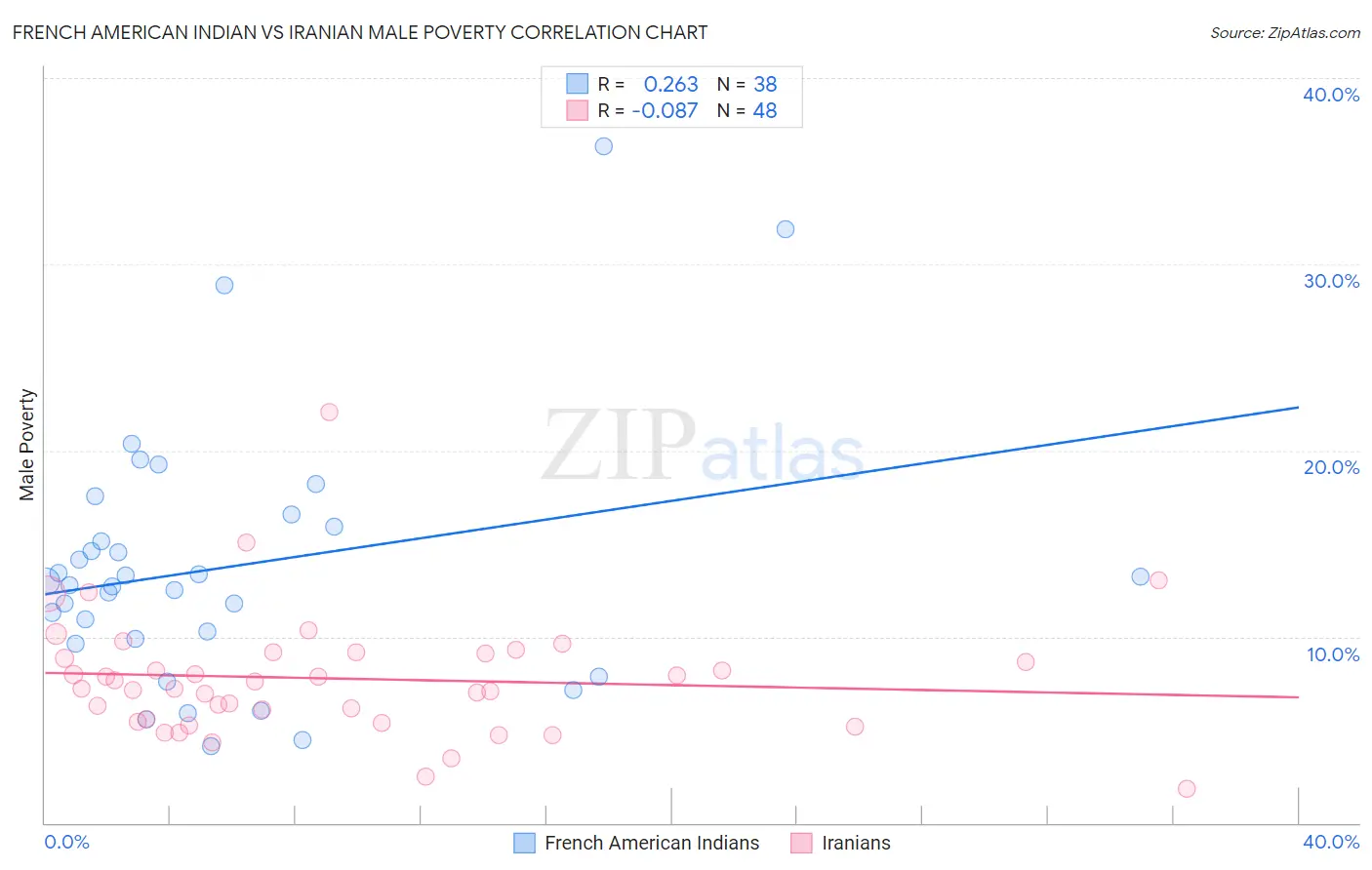 French American Indian vs Iranian Male Poverty