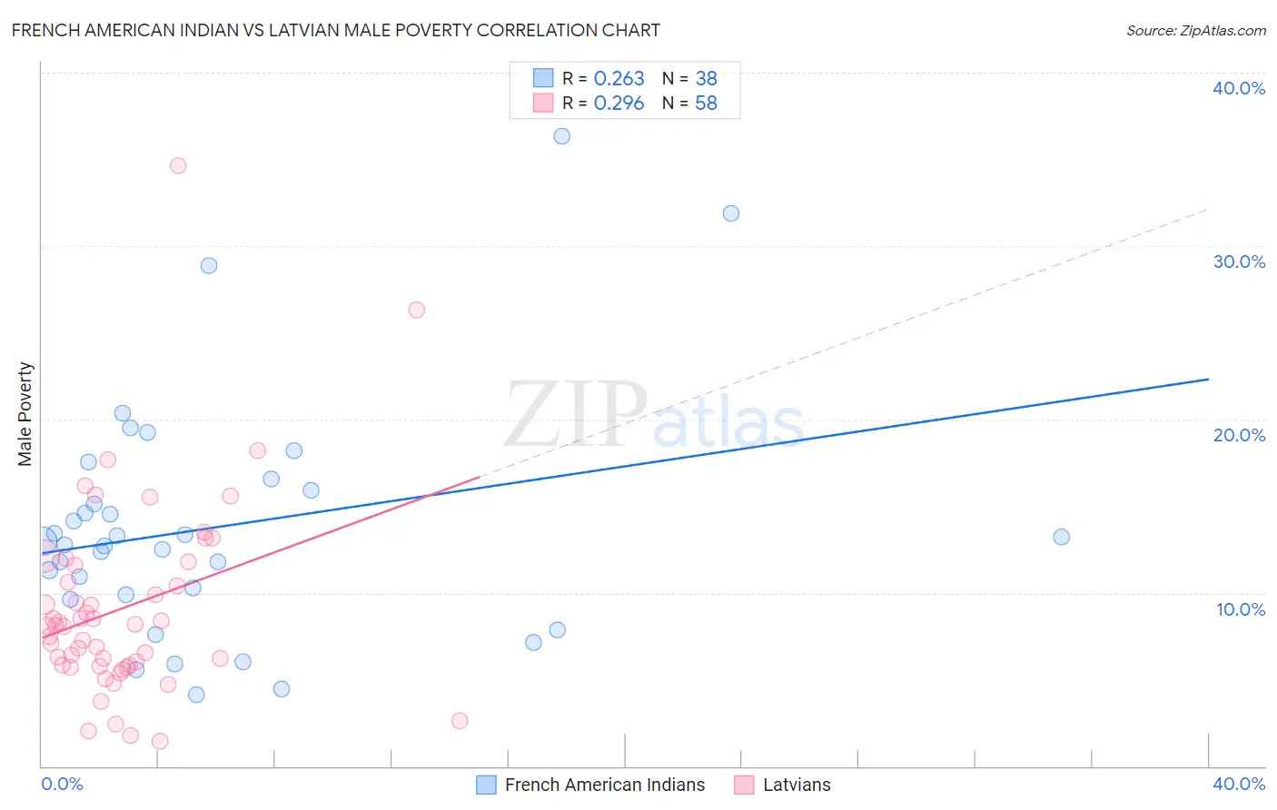 French American Indian vs Latvian Male Poverty