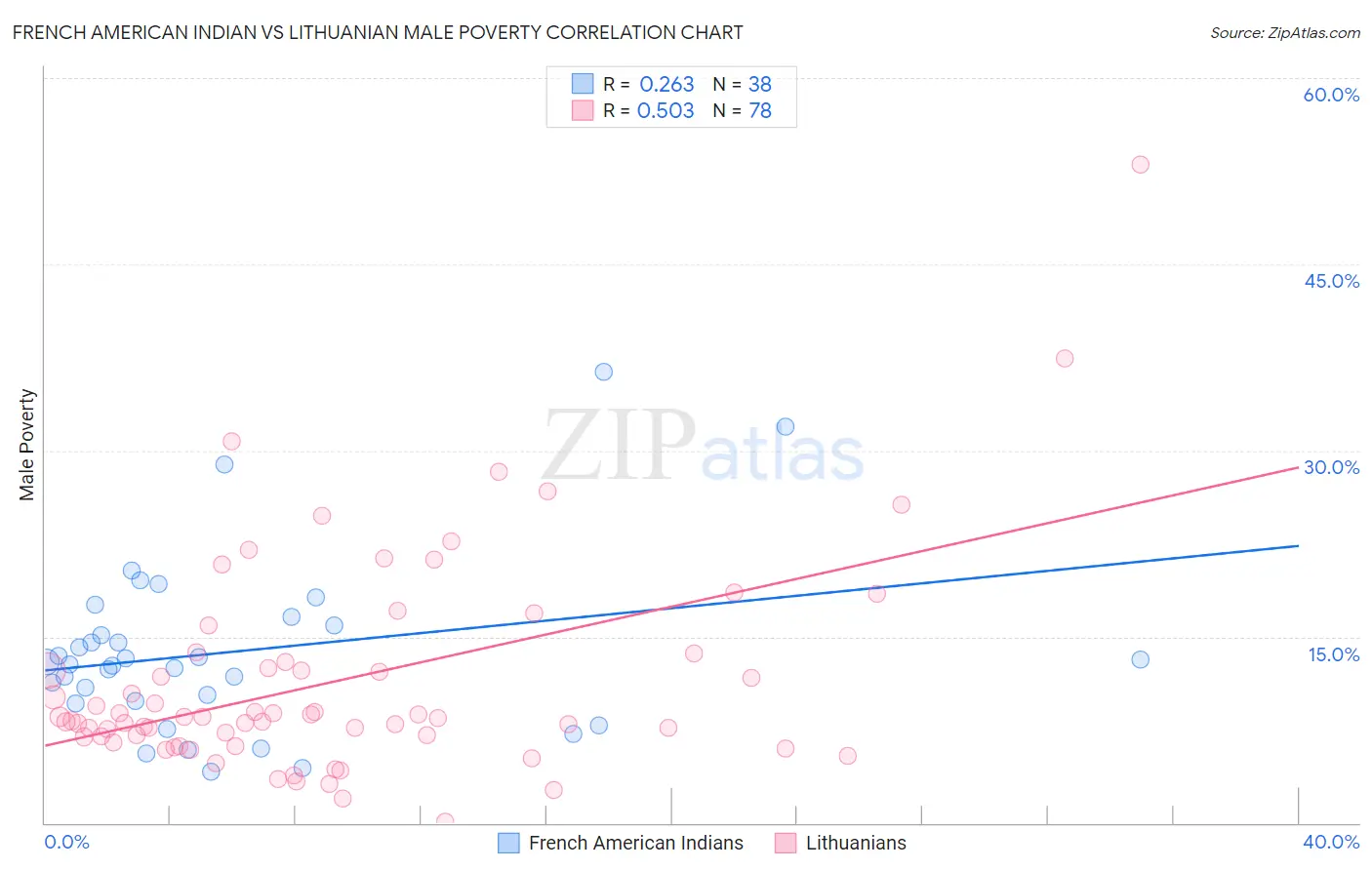 French American Indian vs Lithuanian Male Poverty
