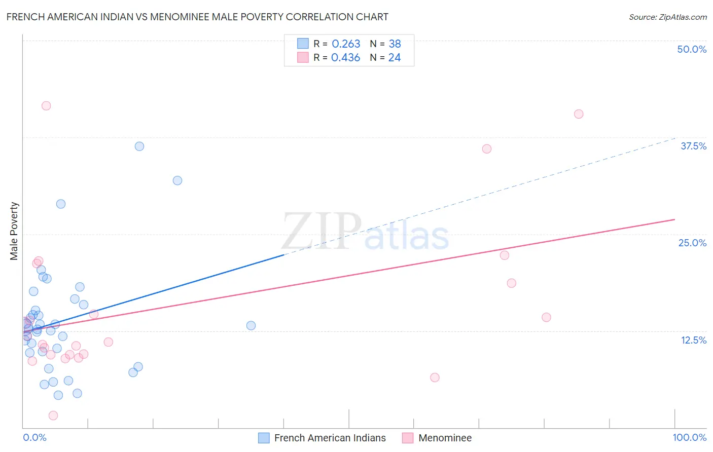 French American Indian vs Menominee Male Poverty