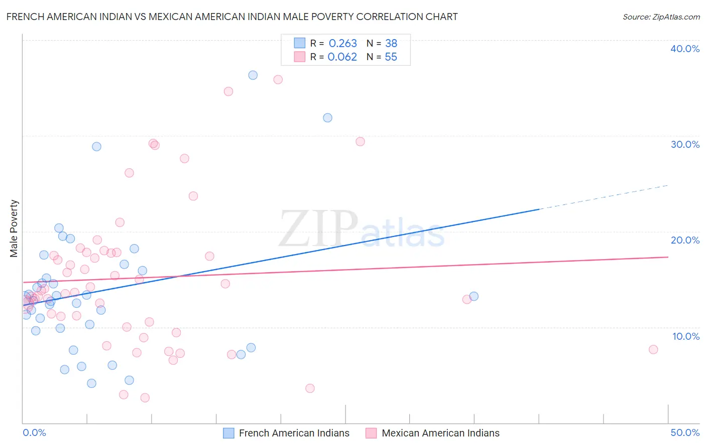 French American Indian vs Mexican American Indian Male Poverty