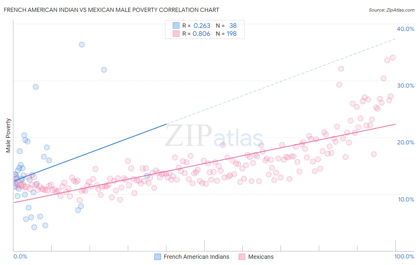 French American Indian vs Mexican Male Poverty