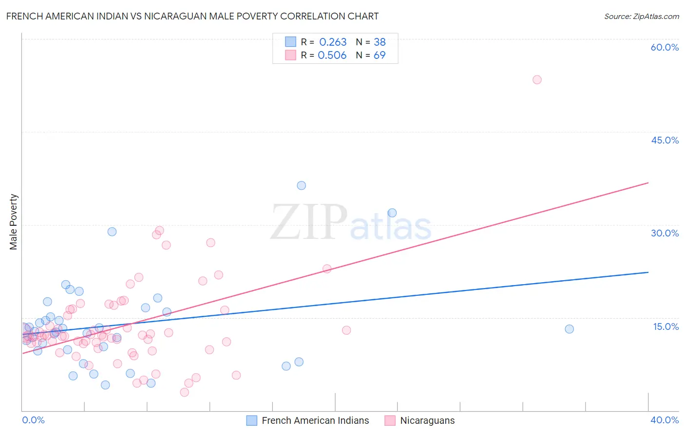 French American Indian vs Nicaraguan Male Poverty