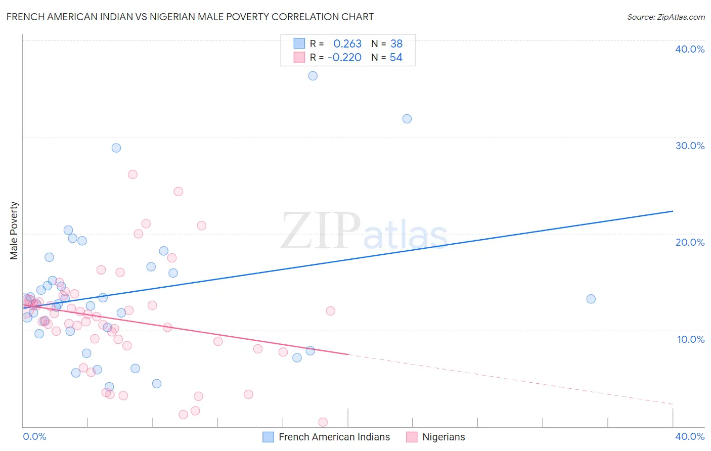 French American Indian vs Nigerian Male Poverty