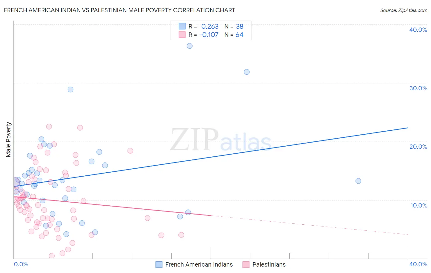 French American Indian vs Palestinian Male Poverty