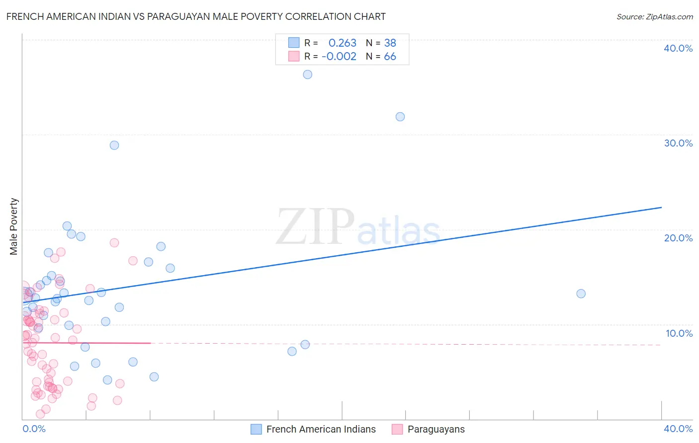 French American Indian vs Paraguayan Male Poverty