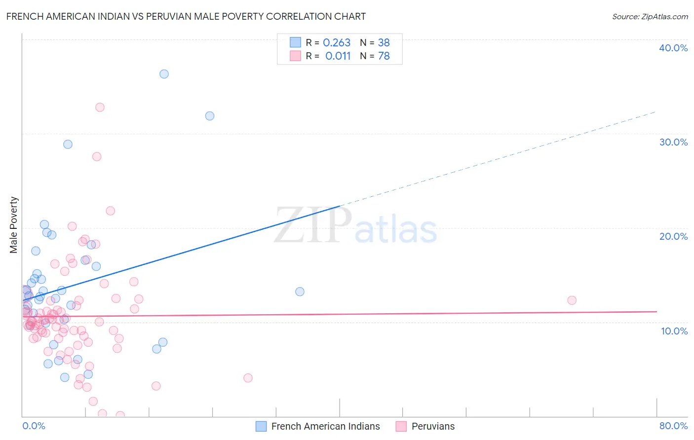 French American Indian vs Peruvian Male Poverty