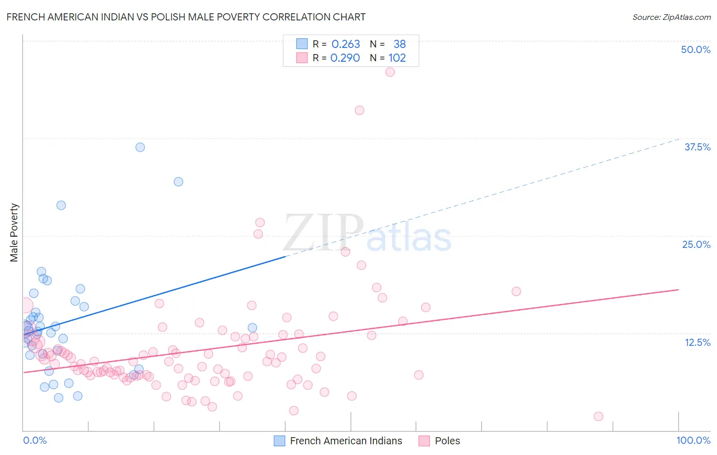 French American Indian vs Polish Male Poverty
