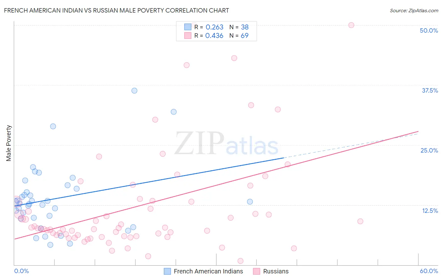 French American Indian vs Russian Male Poverty