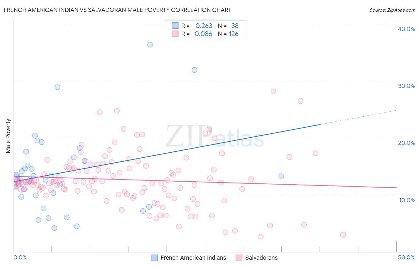 French American Indian vs Salvadoran Male Poverty