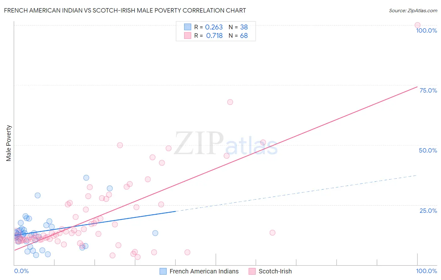 French American Indian vs Scotch-Irish Male Poverty