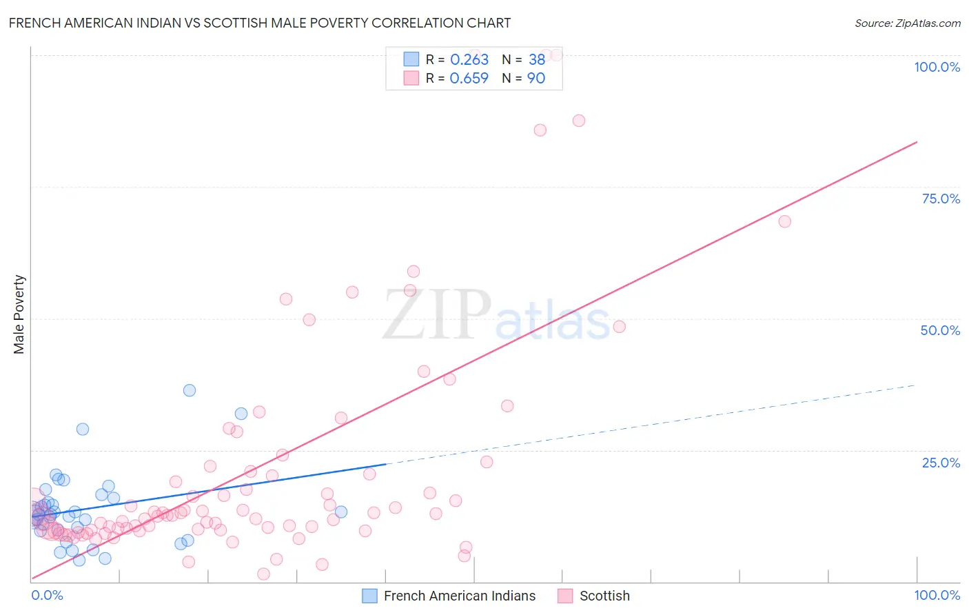French American Indian vs Scottish Male Poverty