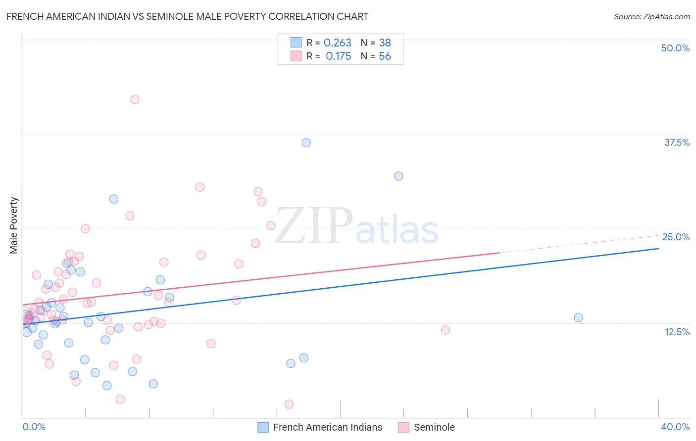 French American Indian vs Seminole Male Poverty