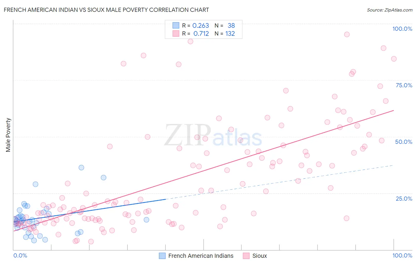 French American Indian vs Sioux Male Poverty
