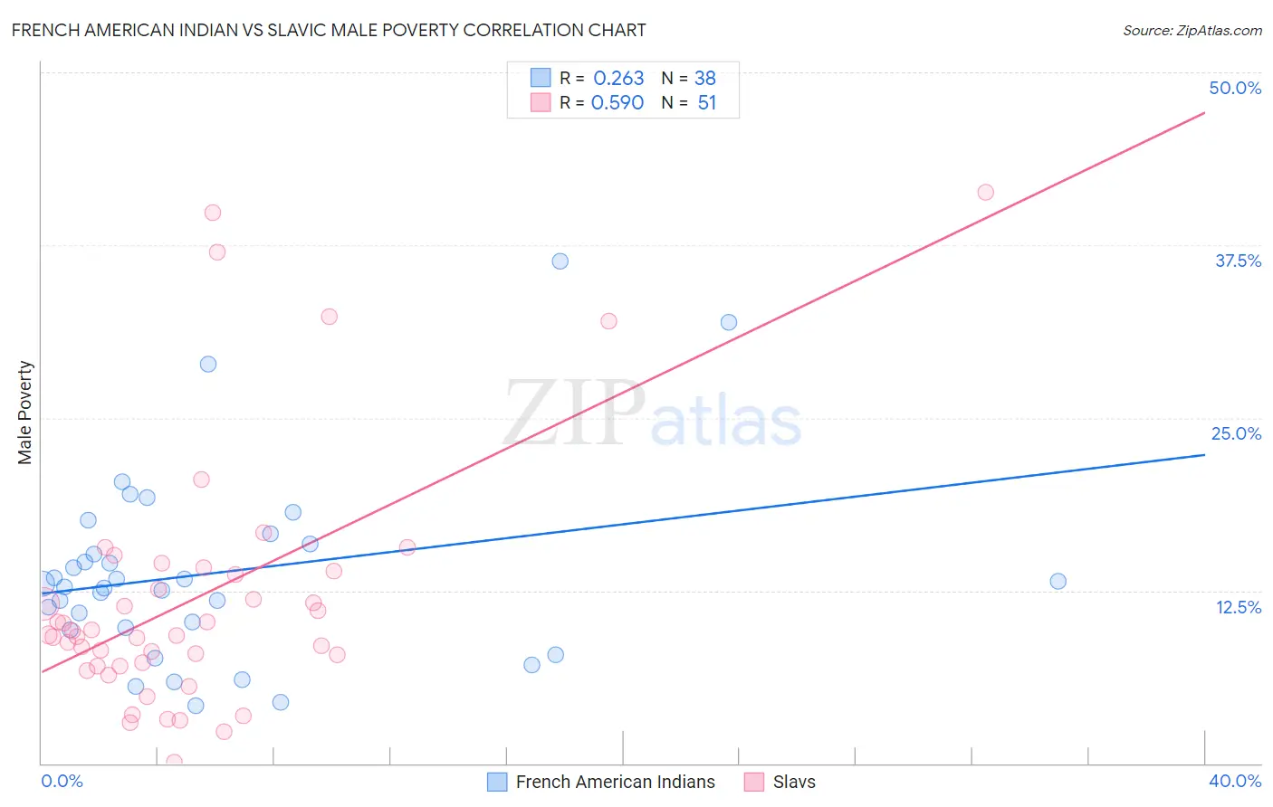 French American Indian vs Slavic Male Poverty