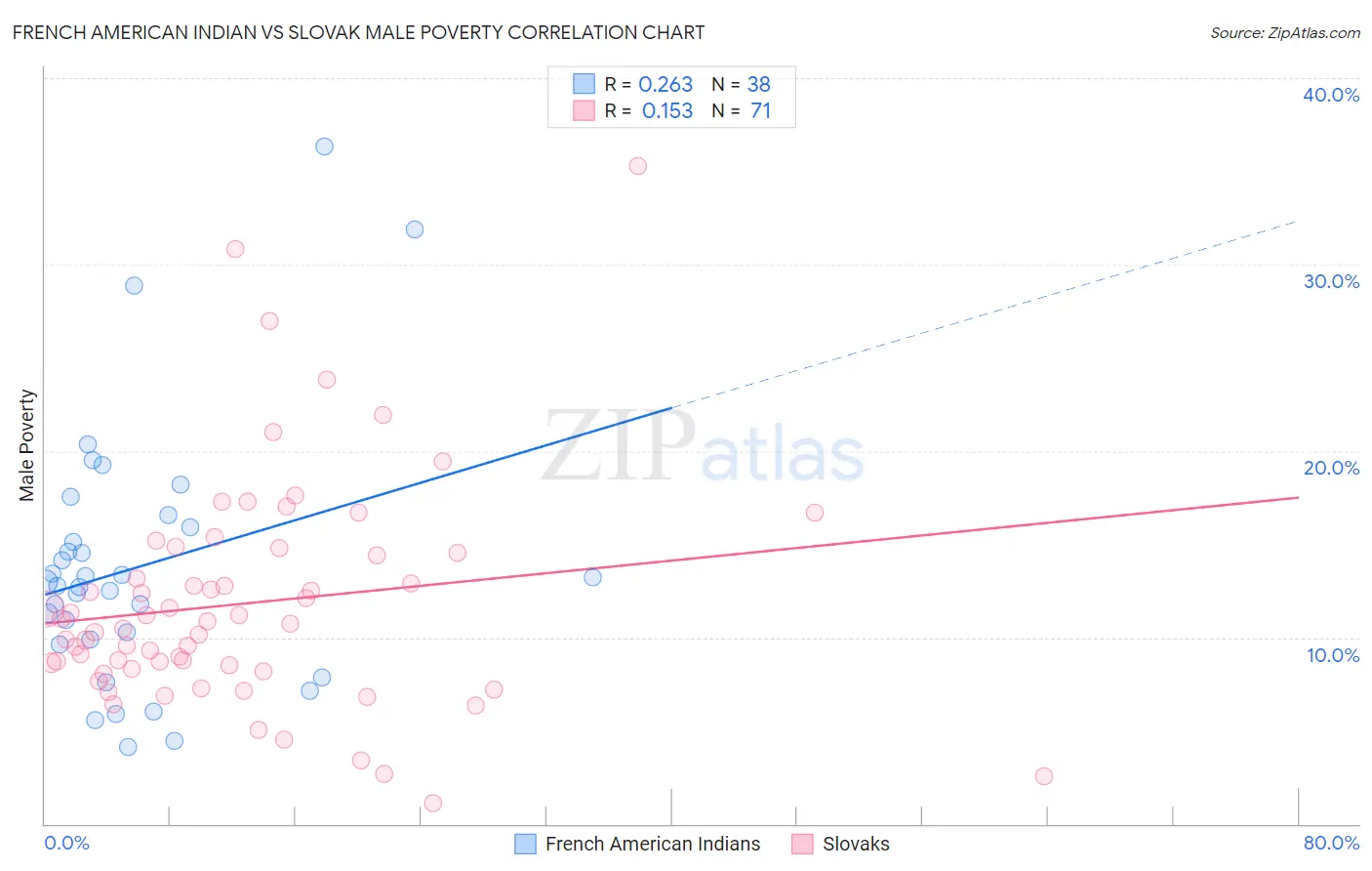 French American Indian vs Slovak Male Poverty