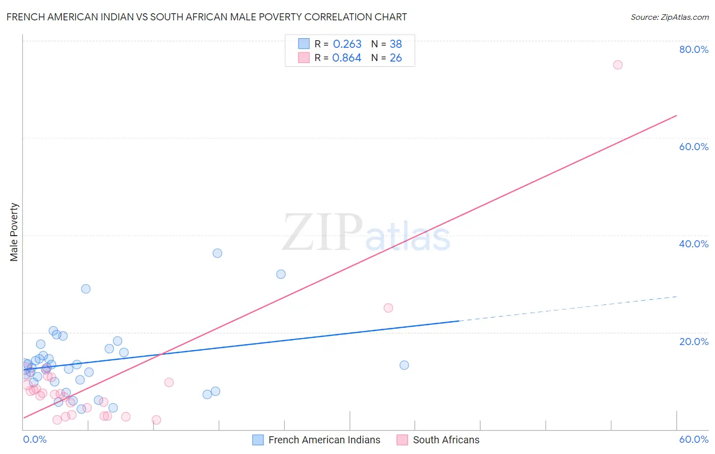 French American Indian vs South African Male Poverty