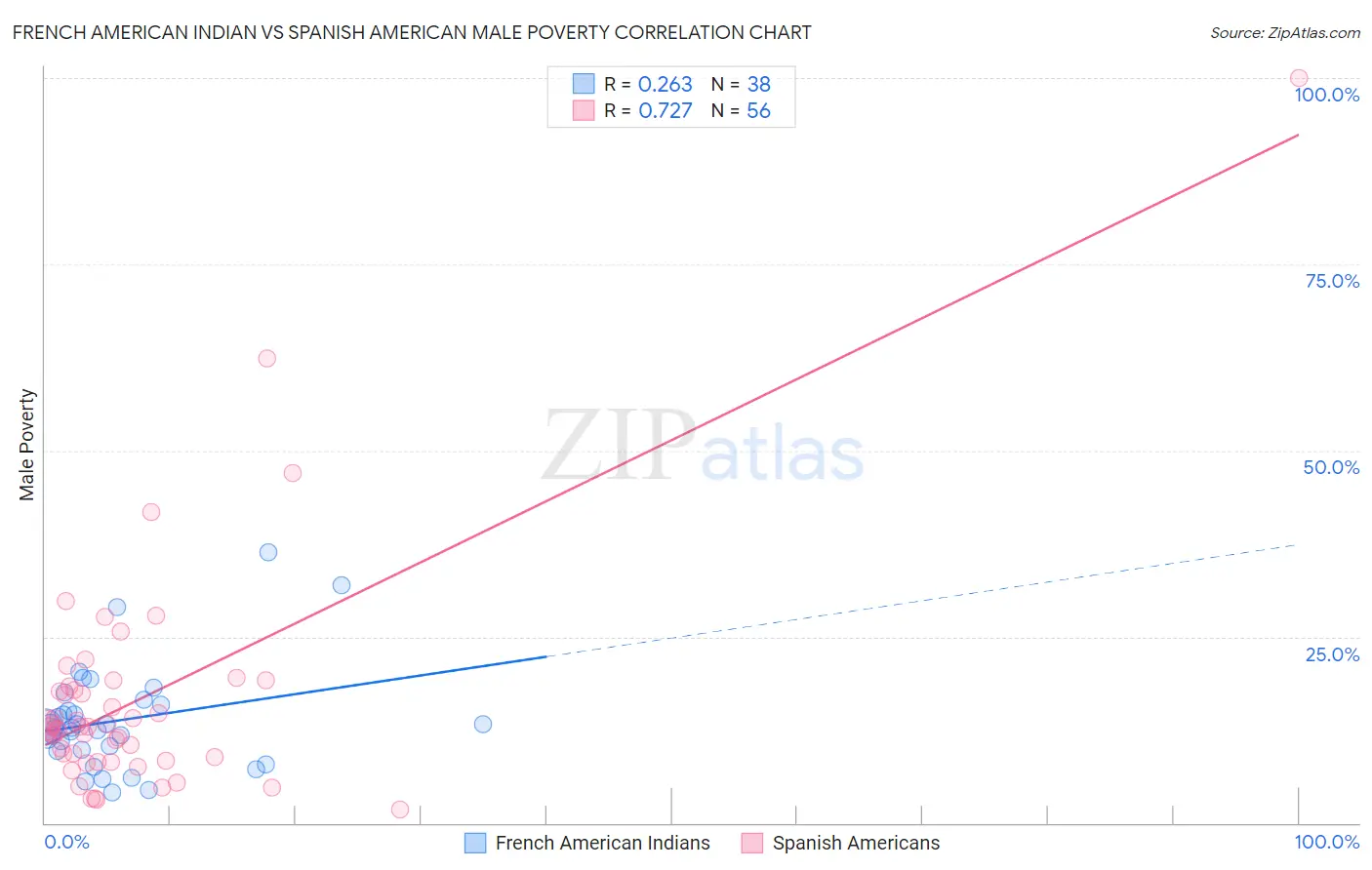 French American Indian vs Spanish American Male Poverty