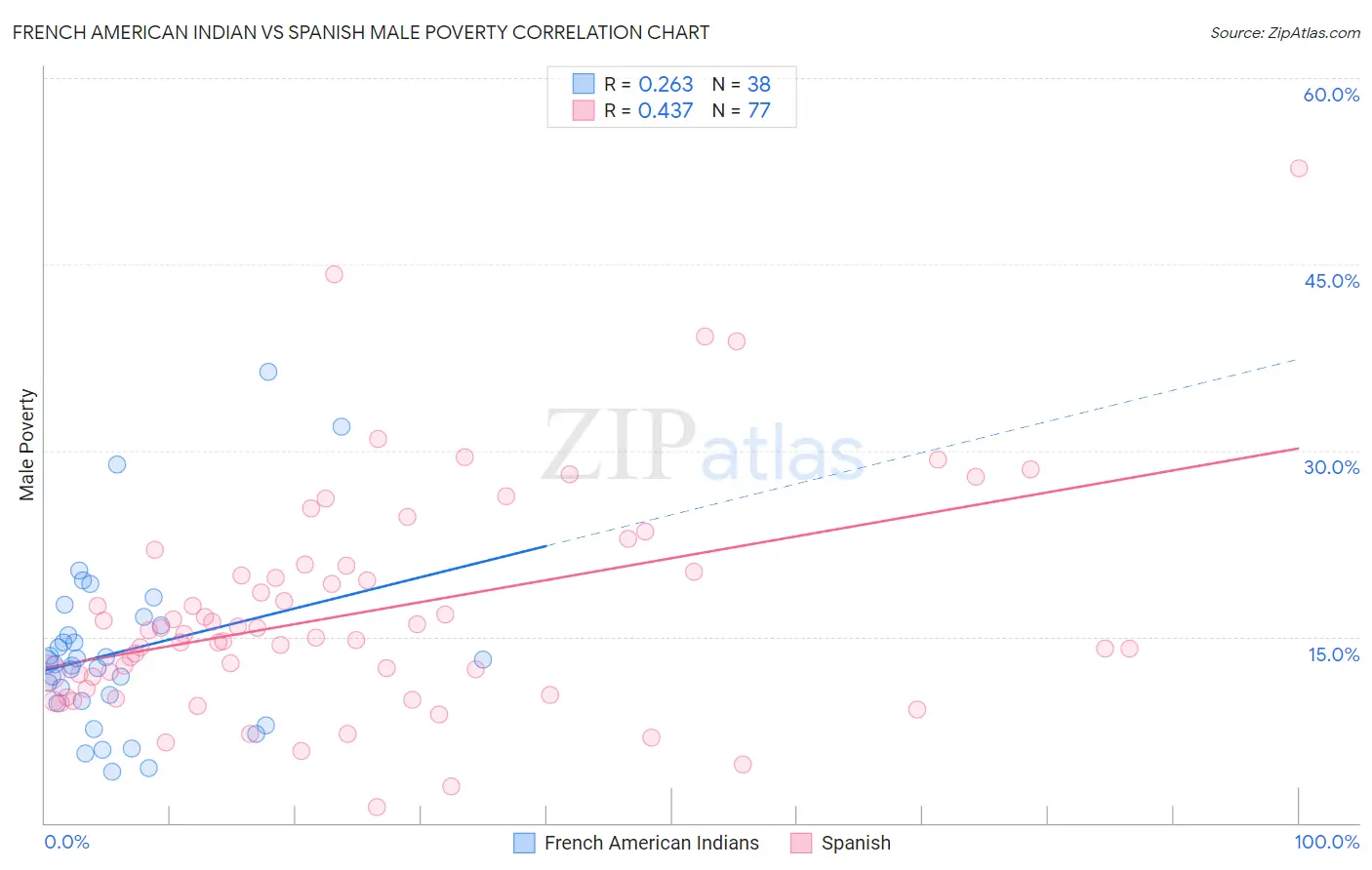 French American Indian vs Spanish Male Poverty