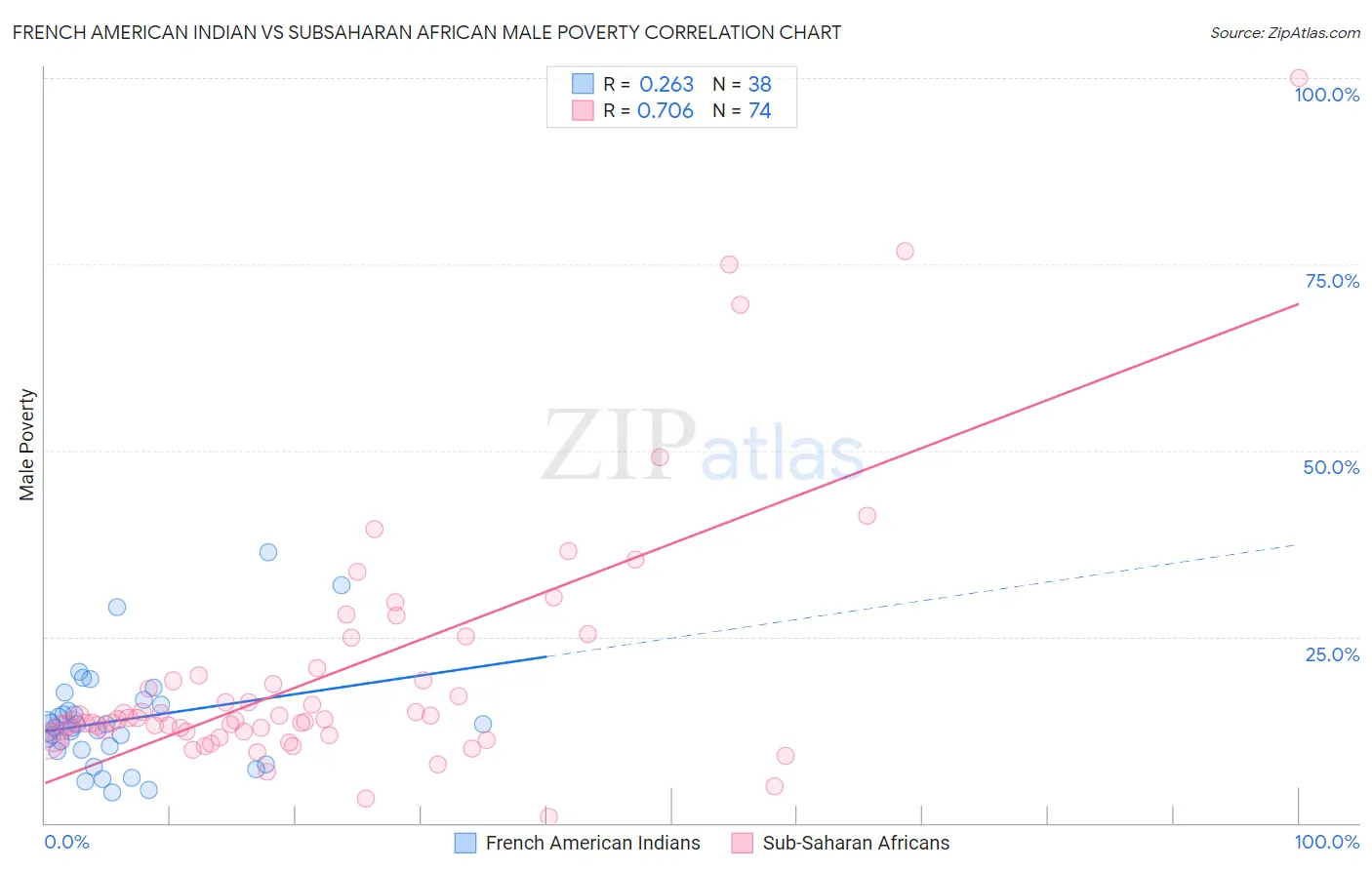 French American Indian vs Subsaharan African Male Poverty