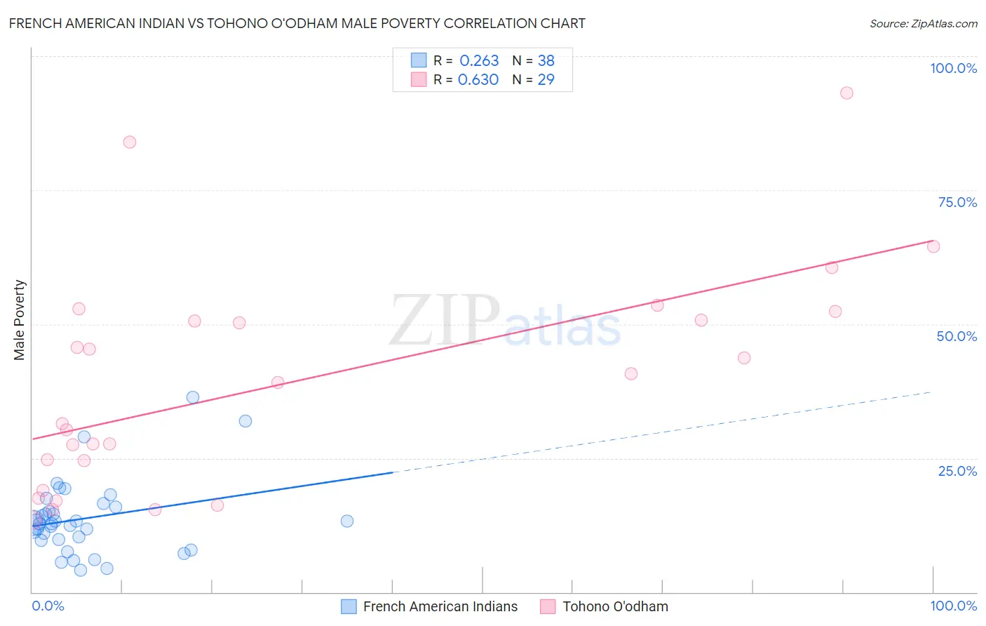French American Indian vs Tohono O'odham Male Poverty