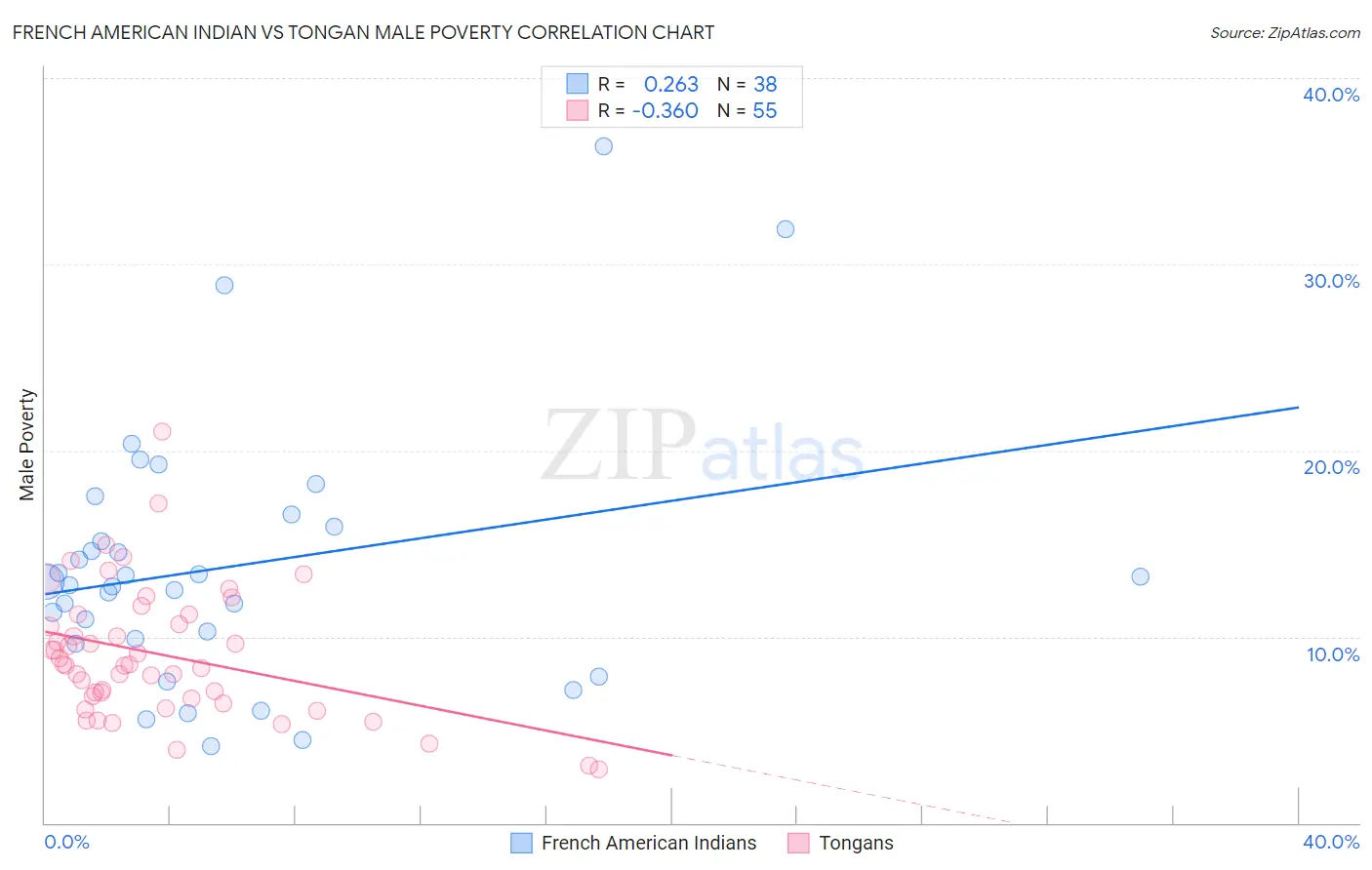 French American Indian vs Tongan Male Poverty