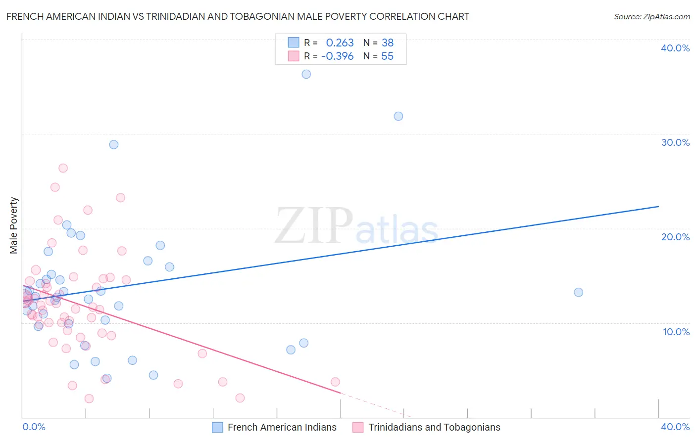 French American Indian vs Trinidadian and Tobagonian Male Poverty