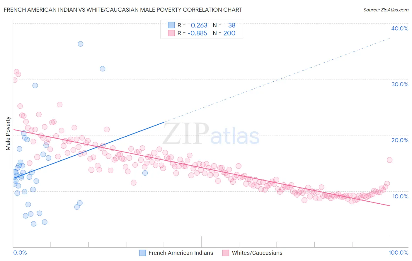 French American Indian vs White/Caucasian Male Poverty