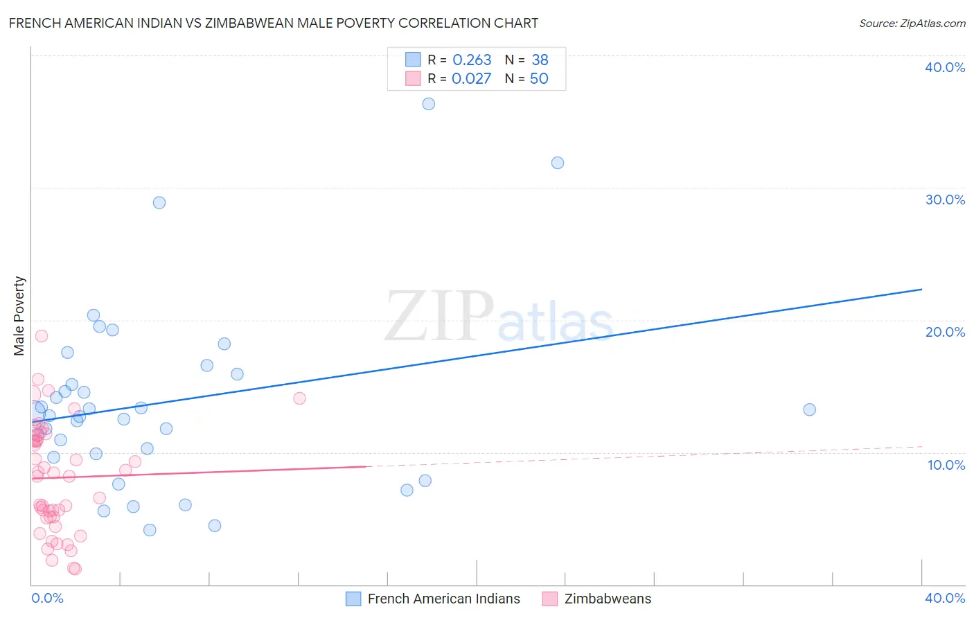 French American Indian vs Zimbabwean Male Poverty