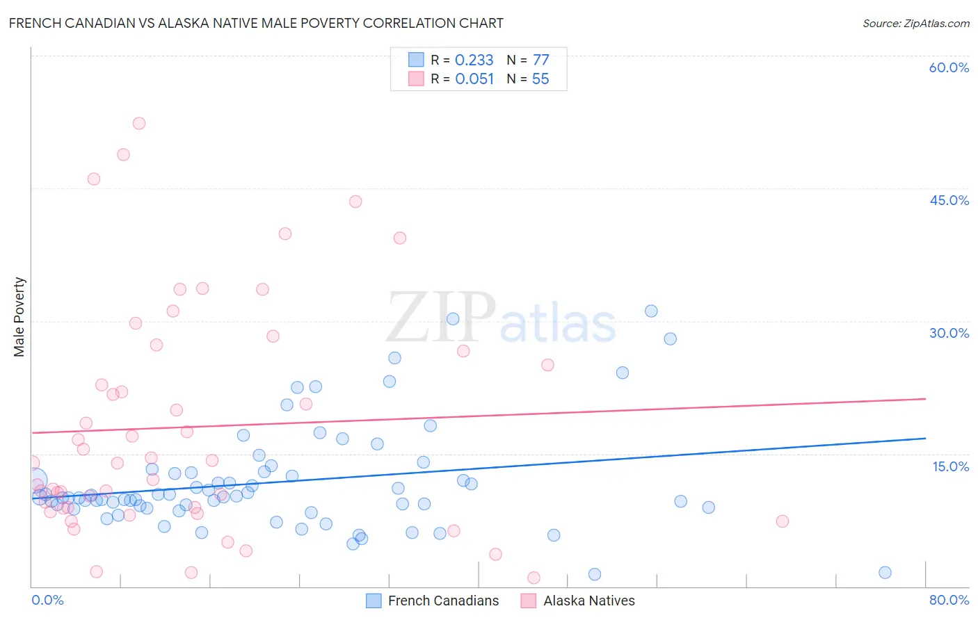 French Canadian vs Alaska Native Male Poverty