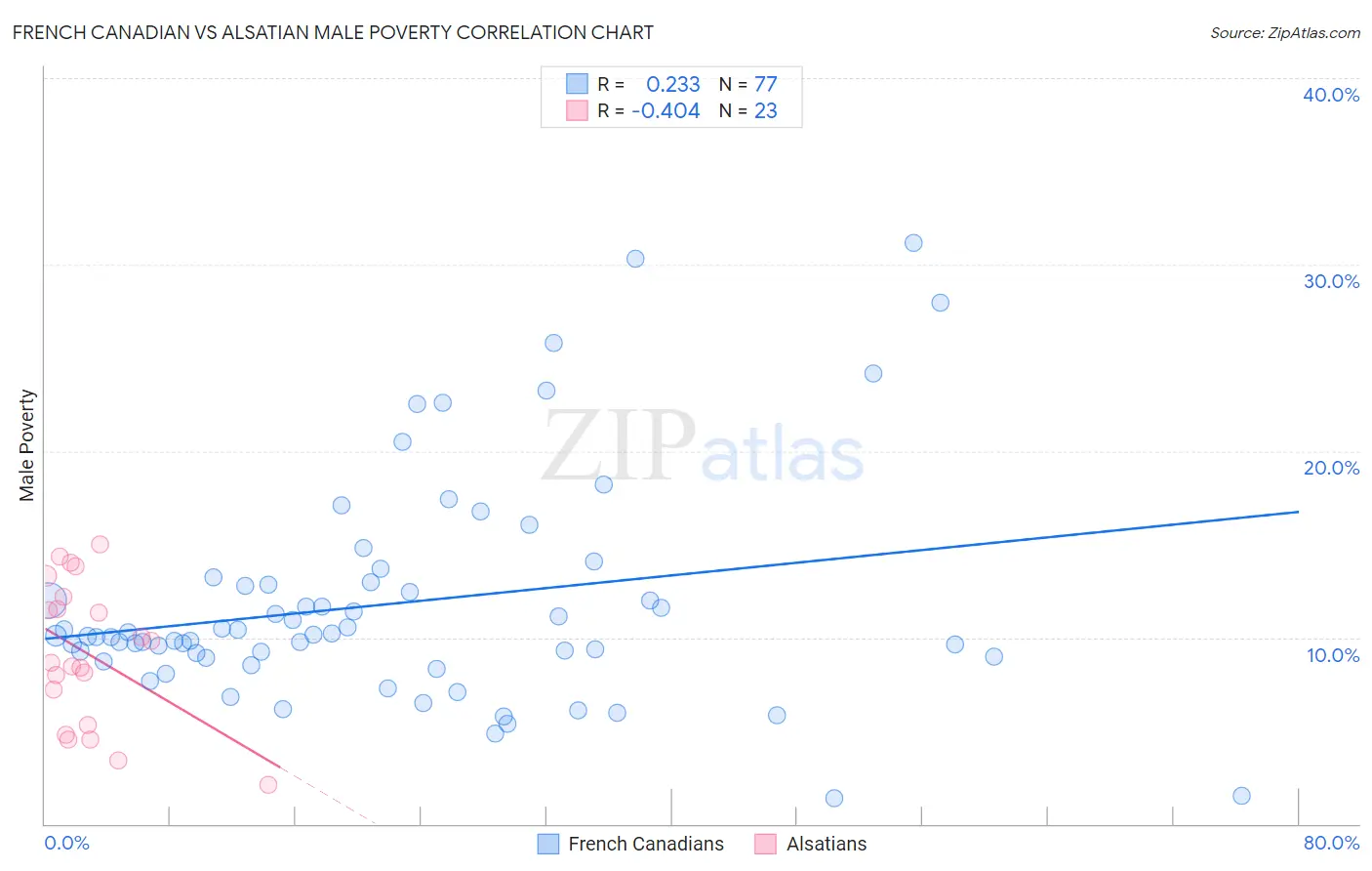 French Canadian vs Alsatian Male Poverty