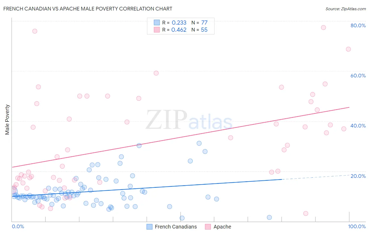 French Canadian vs Apache Male Poverty