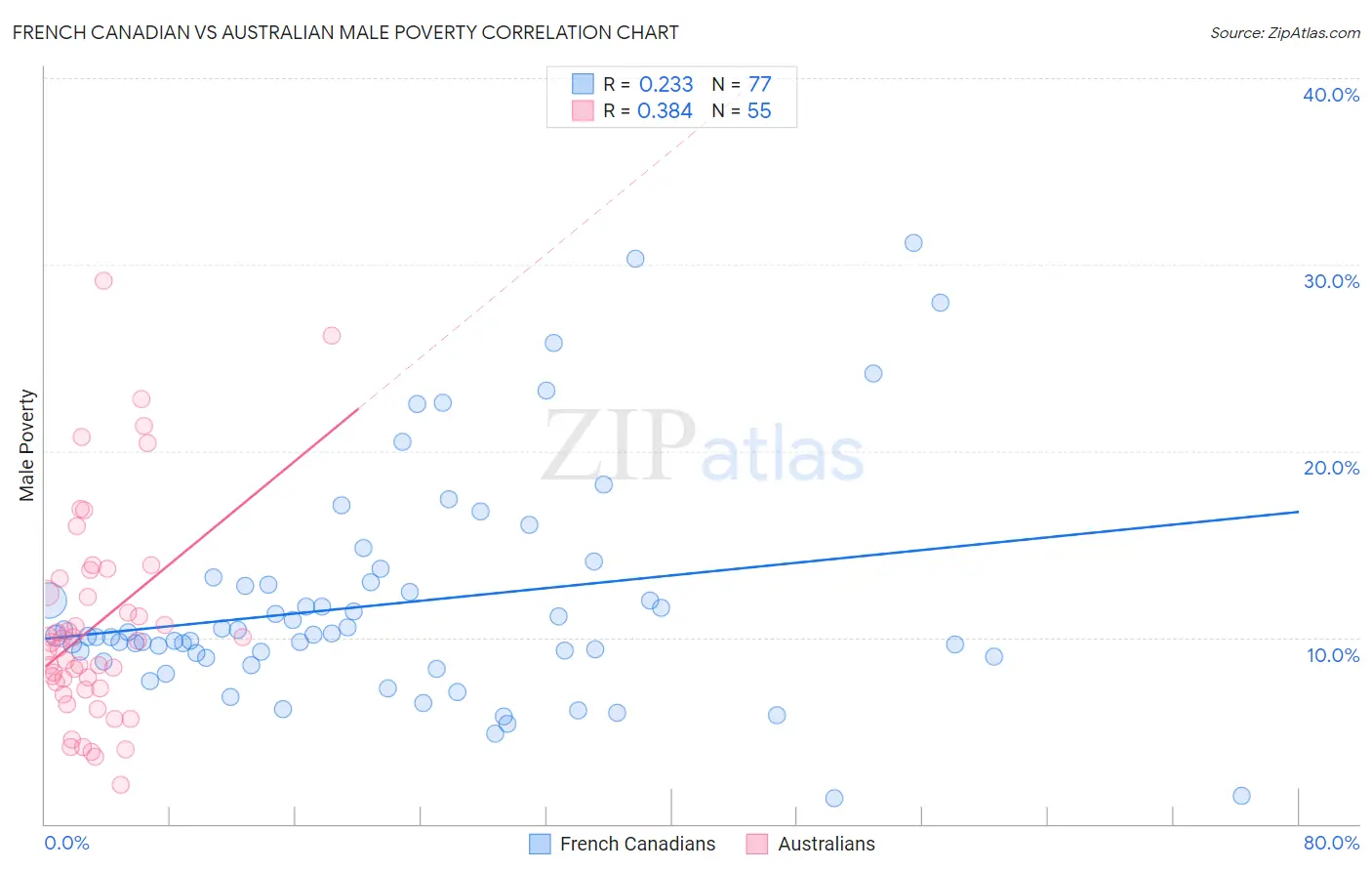 French Canadian vs Australian Male Poverty
