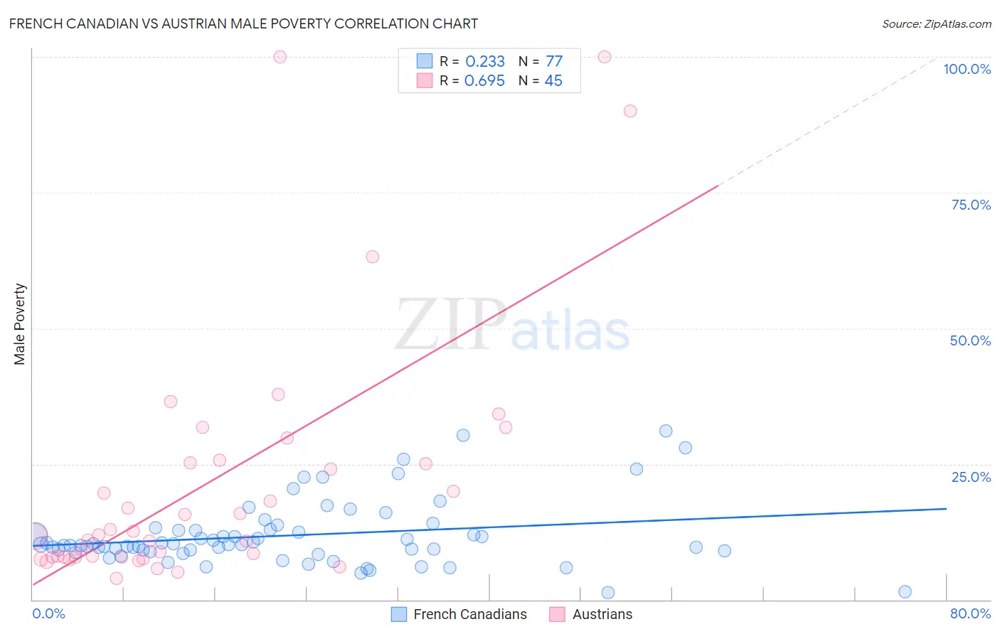 French Canadian vs Austrian Male Poverty