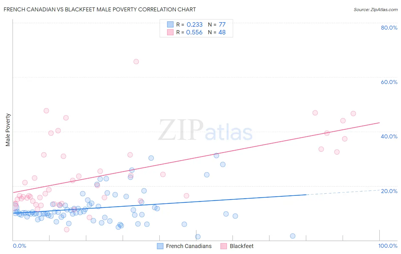 French Canadian vs Blackfeet Male Poverty